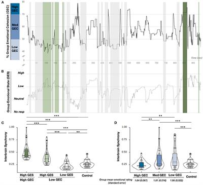 Audience Interbrain Synchrony During Live Music Is Shaped by Both the Number of People Sharing Pleasure and the Strength of This Pleasure